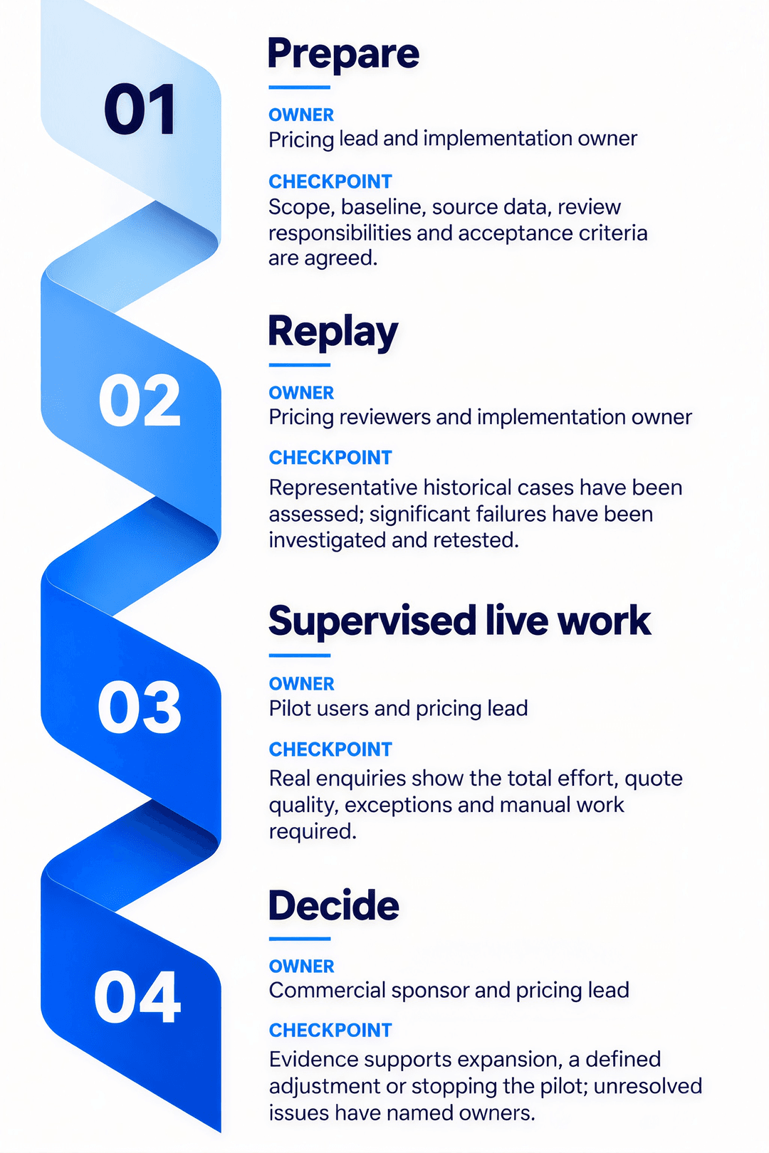 Four pilot checkpoints: Prepare, Replay, Supervised live work, and Decide