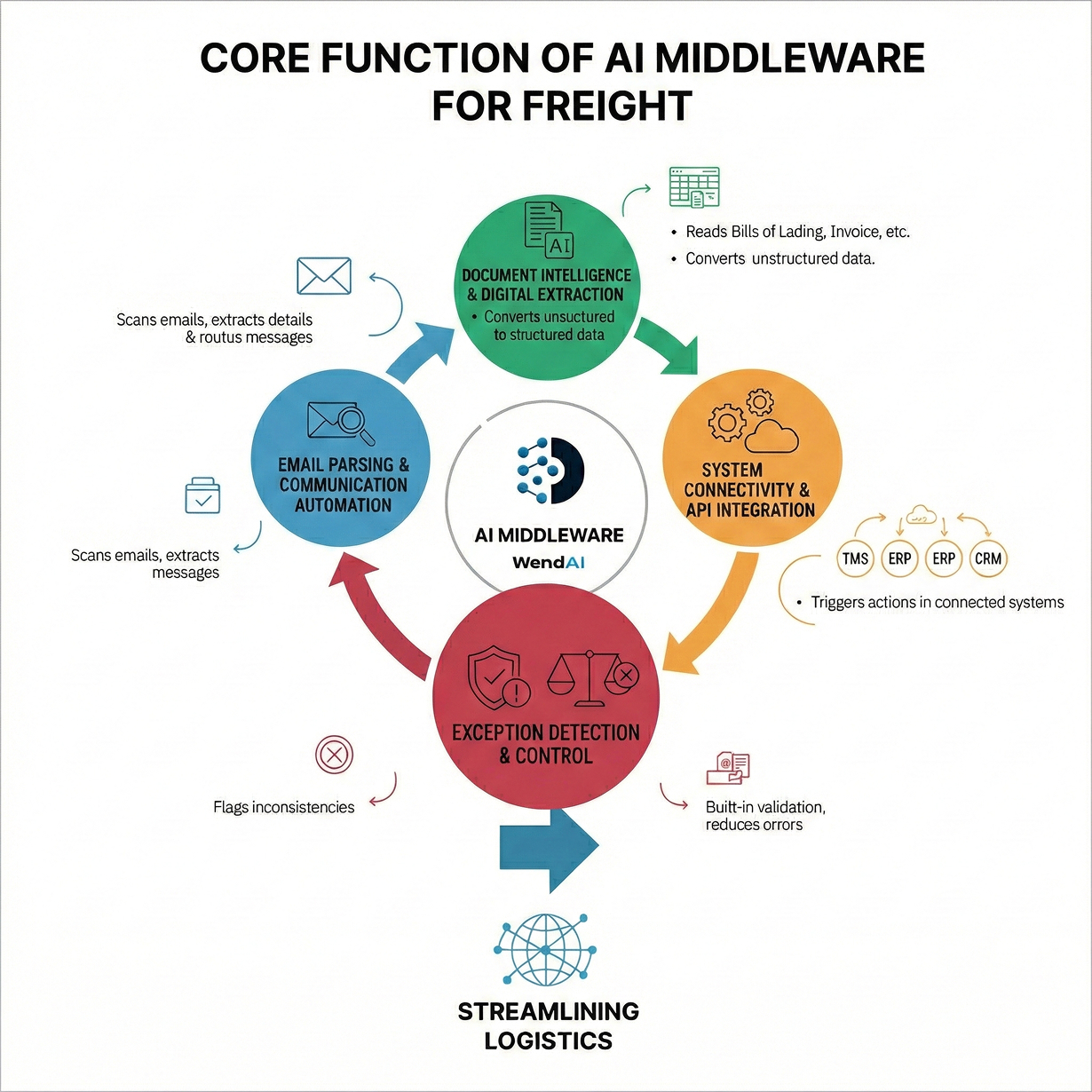 Core Functions of AI Middleware in Freight Operations
