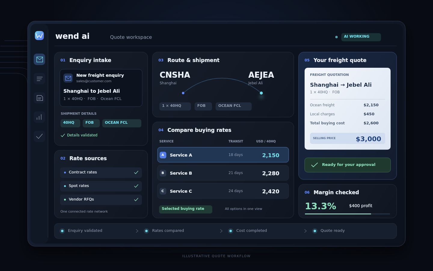 Wend AI Quote Workspace: customer enquiry and rate sources on the left, shipment route and buying-rate comparison in the centre, and a customer quotation with a margin check on the right. An illustrative product screenshot.